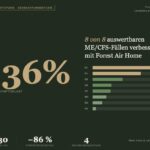 ME/CFS-Pilotstudie: 36 % Reduktion der Symptomlast bei 8 von 8 Fällen in 4 Wochen – Praxis Karsten Tebben, Landsberg am Lech