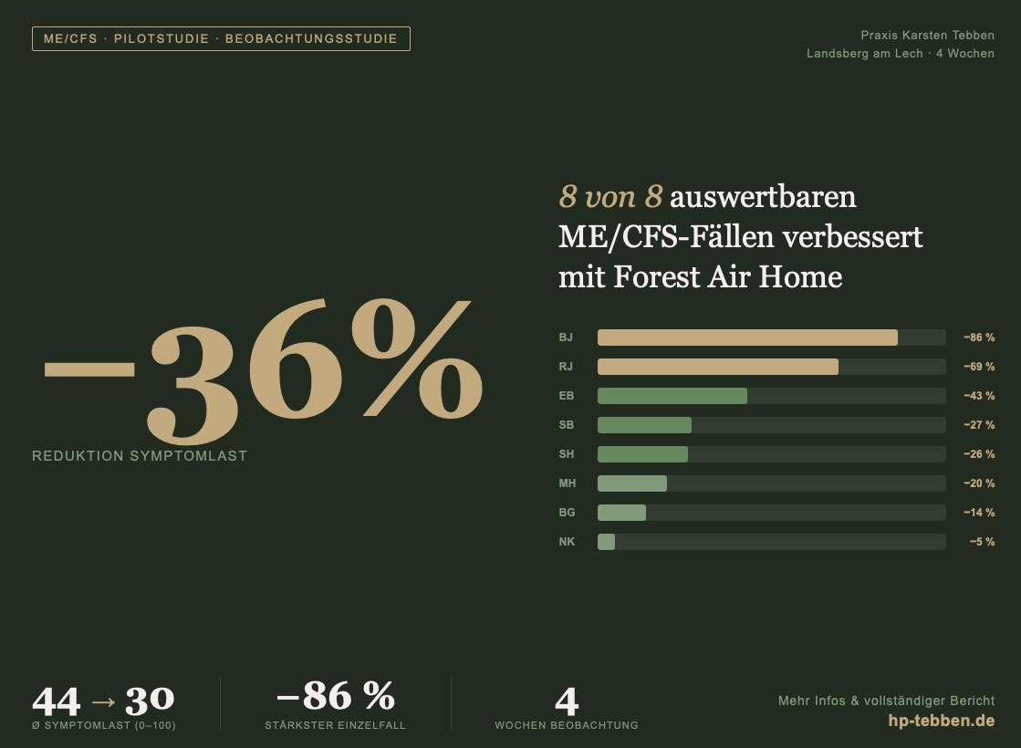ME/CFS-Pilotstudie: 36 % Reduktion der Symptomlast bei 8 von 8 Fällen in 4 Wochen – Praxis Karsten Tebben, Landsberg am Lech